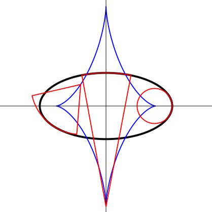 The evolute in blue with red circles centred on the curve